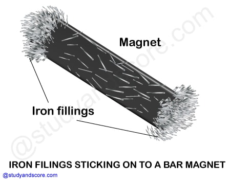 magnets, compass, attraction, repulsion, Magnes, magnetite, poles of magnet, Magnetic and non-magnetic materials, NCERT science class 6